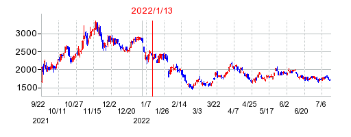 2022年1月13日 15:12前後のの株価チャート